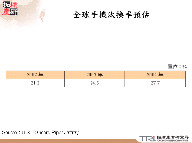 全球手機汰換率預估 