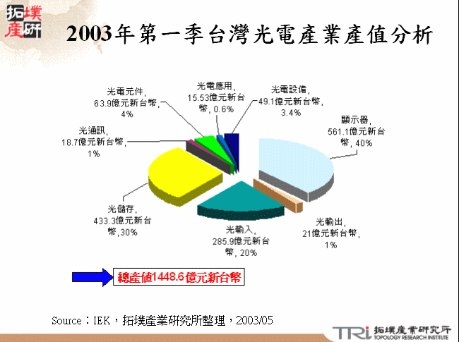 2003年第一季台灣光電產業產值分析