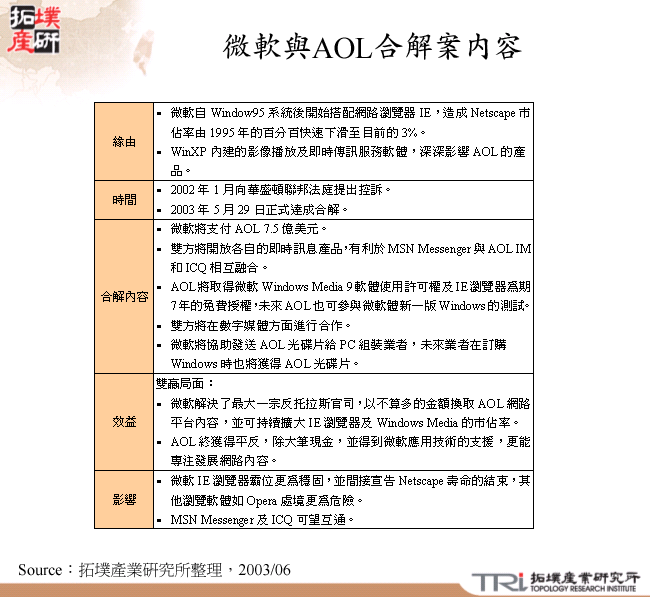 微軟與AOL合解案內容