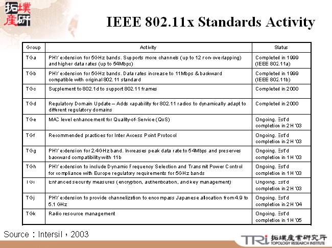 IEEE 802.11x Standards Activity