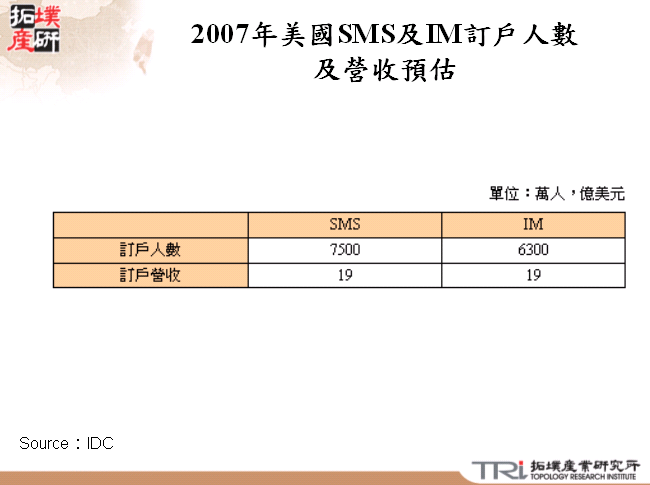 2007年美國SMS及IM訂戶人數及營收預估