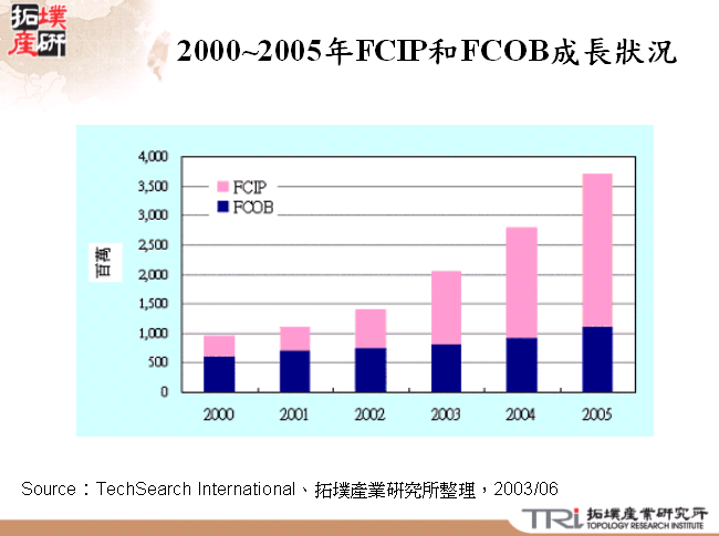 2000~2005年FCIP和FCOB成長狀況