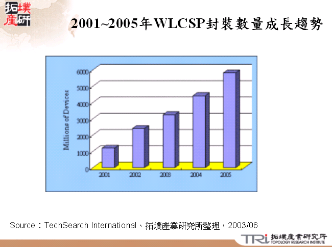 2001~2005年WLCSP封裝數量成長趨勢 