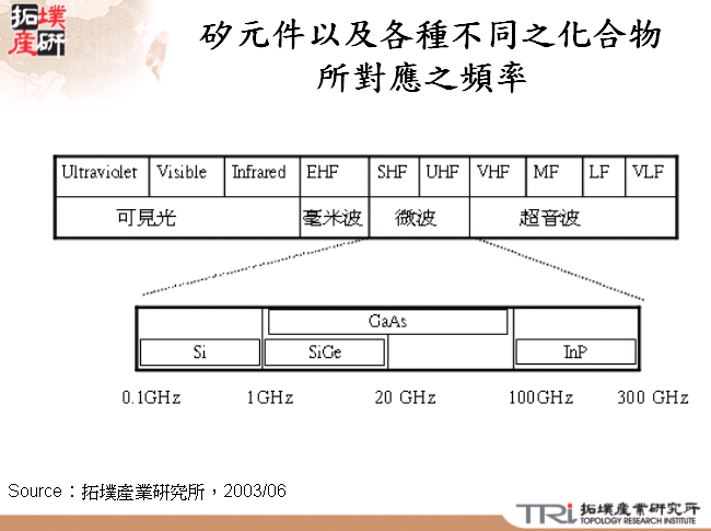 矽元件以及各種不同之化合物所對應之頻率 