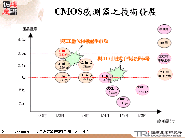 CMOS感測器之技術發展