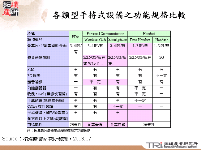 各類型手持式設備之功能規格比較