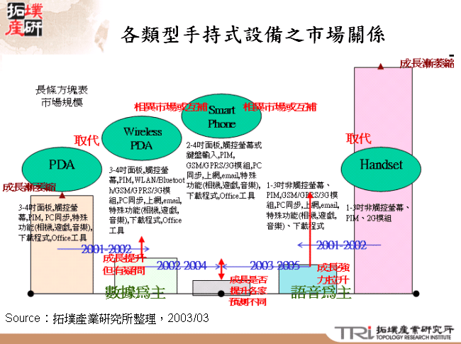 各類型手持式設備之市場關係