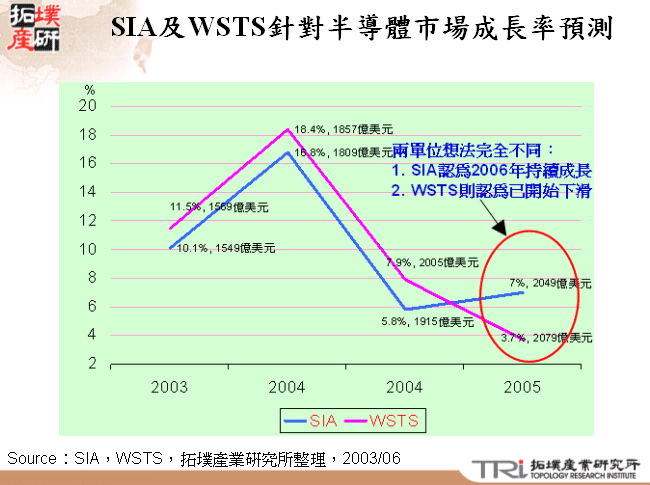 SIA及WSTS針對半導體市場成長率預測