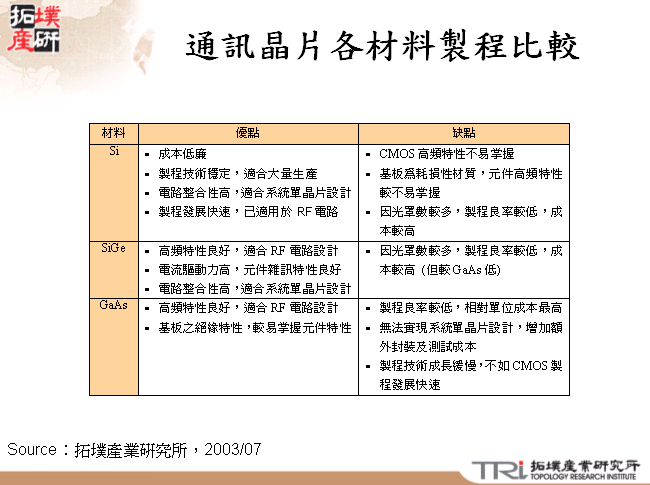 通訊晶片各材料製程比較 