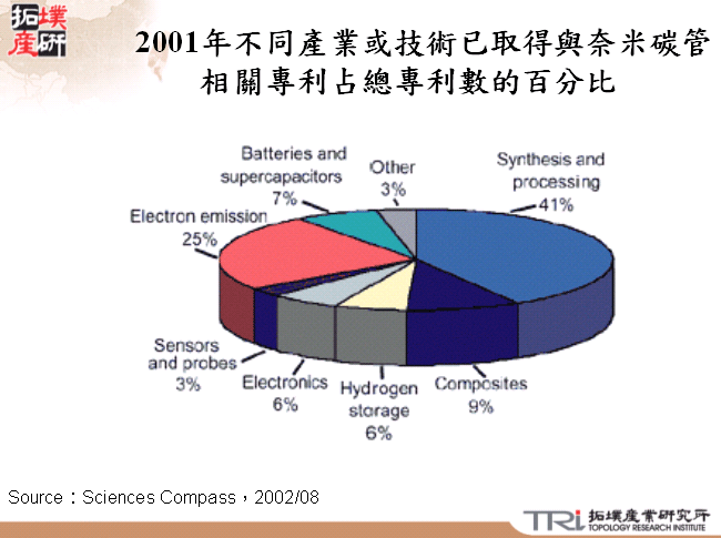 2001年不同產業或技術已取得與奈米碳管相關專利占總專利數的百分比