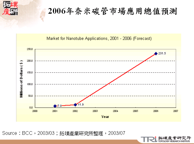 2006年奈米碳管市場應用總值預測