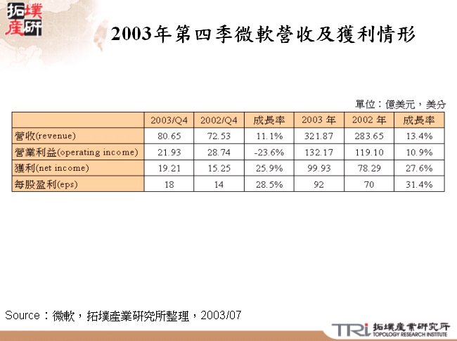 2003年第四季微軟營收及獲利情形