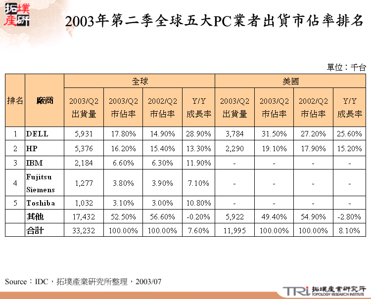 2003年第二季全球五大PC業者出貨市佔率排名