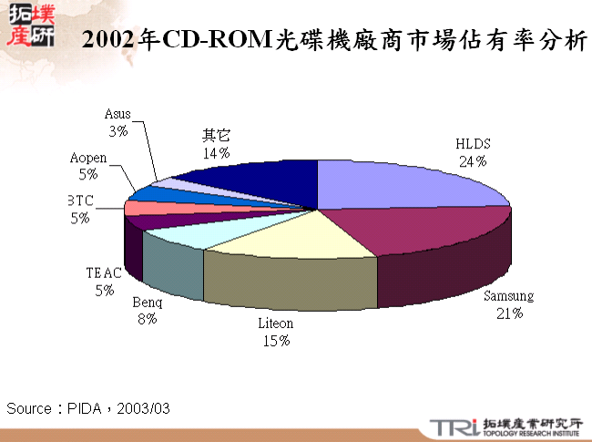 2002年CD-ROM光碟機廠商市場佔有率分析