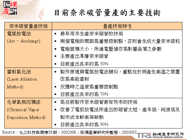 目前奈米碳管量產的主要技術