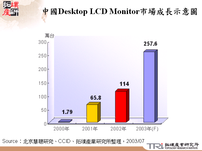 中國Desktop LCD Monitor市場成長示意圖