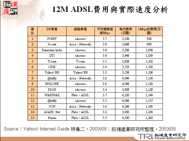 12M ADSL費用與實際速度分析