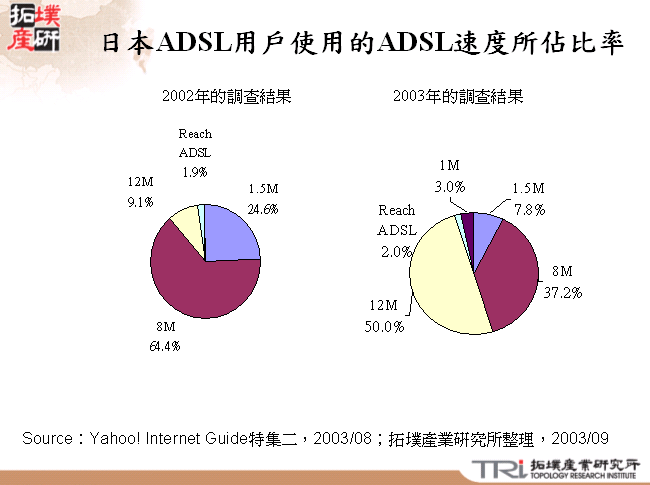 日本ADSL用戶使用的ADSL速度所佔比率