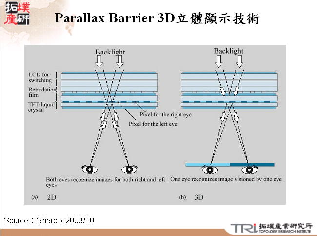 Parallax Barrier 3D立體顯示技術