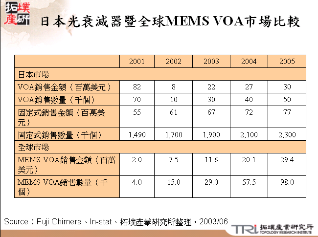 日本光衰減器暨全球MEMS VOA市場比較