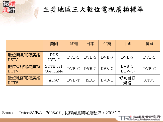 主要地區三大數位電視廣播標準