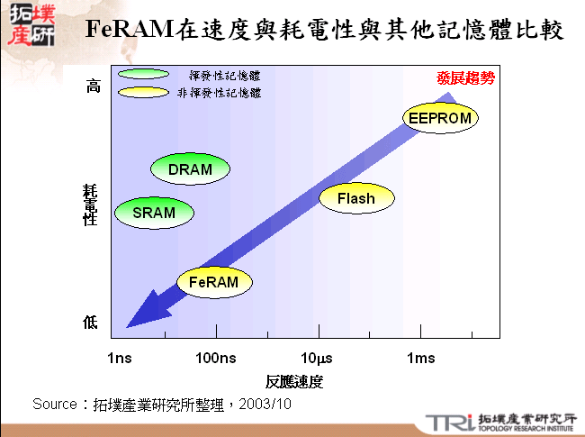 FeRAM在速度與耗電性與其他記憶體比較