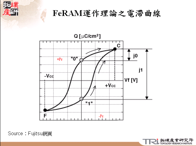 FeRAM運作理論之電滯曲線