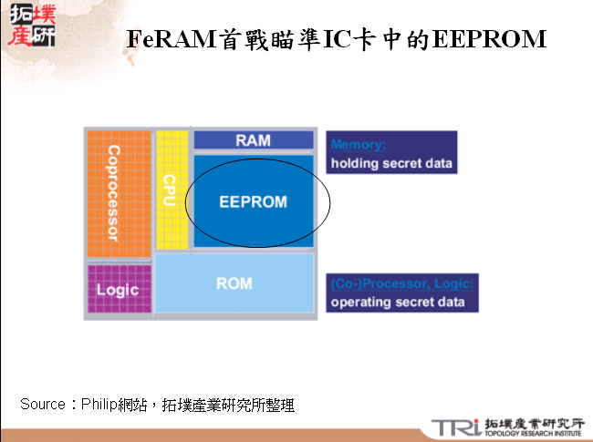 FeRAM首戰瞄準IC卡中的EEPROM