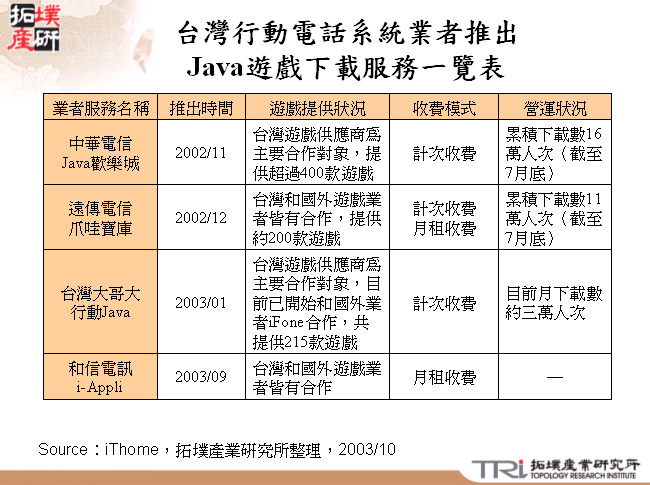 台灣行動電話系統業者推出Java遊戲下載服務一覽表