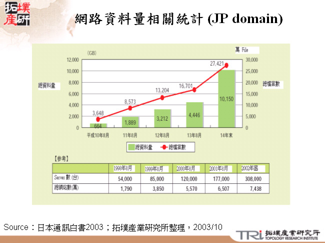 網路資料量相關統計 (JP domain) 