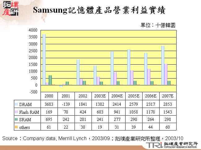 Samsung記憶體產品營業利益實績