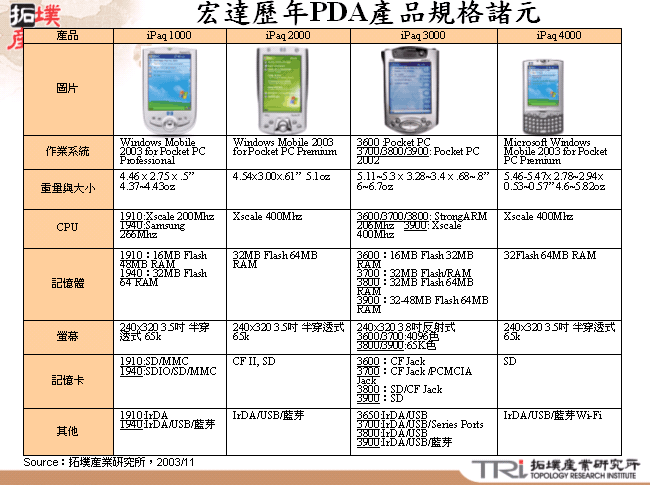 宏達歷年PDA產品規格諸元