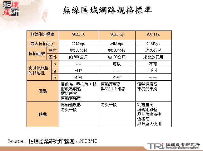 無線區域網路規格標準 