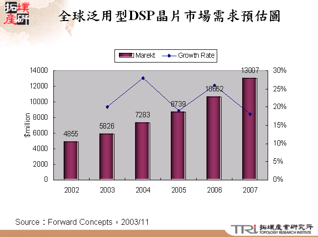 全球泛用型DSP晶片市場需求預估圖