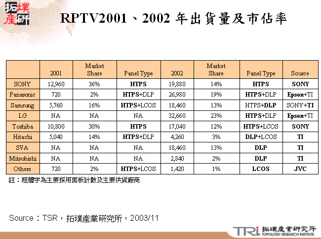 RPTV2001、2002 年出貨量及市佔率