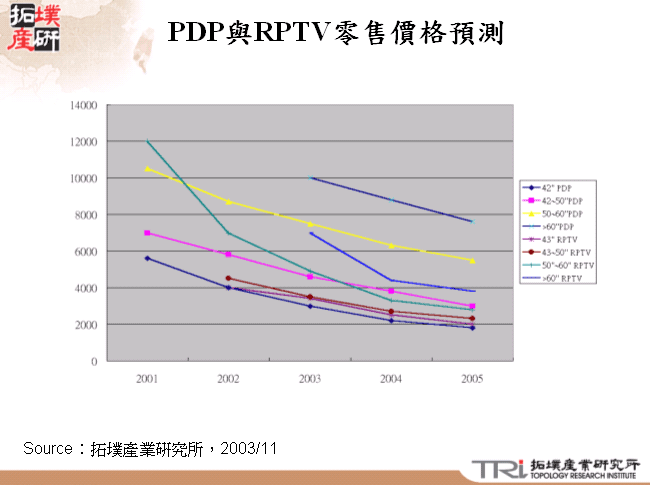 PDP與RPTV零售價格預測