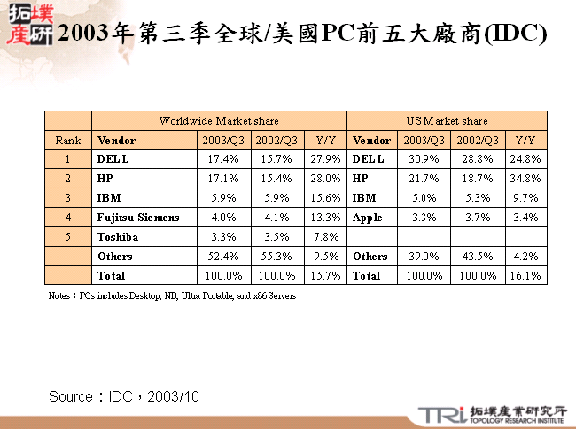 2003年第三季全球/美國PC前五大廠商(IDC)