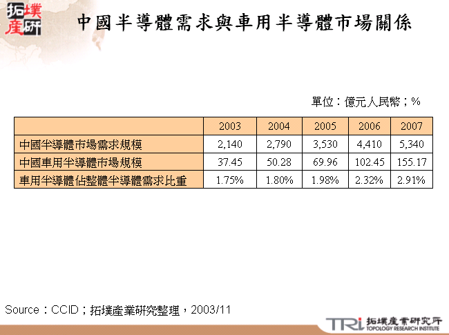 中國半導體需求與車用半導體市場關係