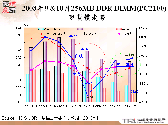 2003年9 &10月256MB DDR DIMM(PC2100)現貨價走勢