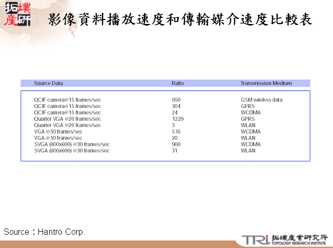 影像資料播放速度和傳輸媒介速度比較表