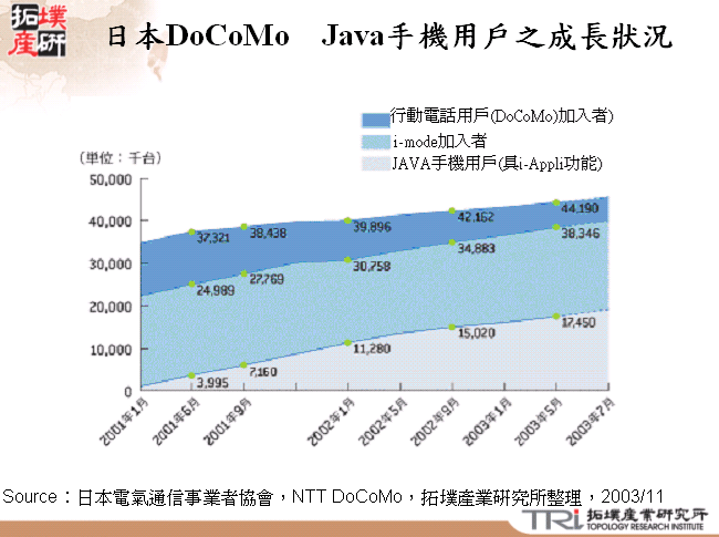 日本DoCoMo　Java手機用戶之成長狀況