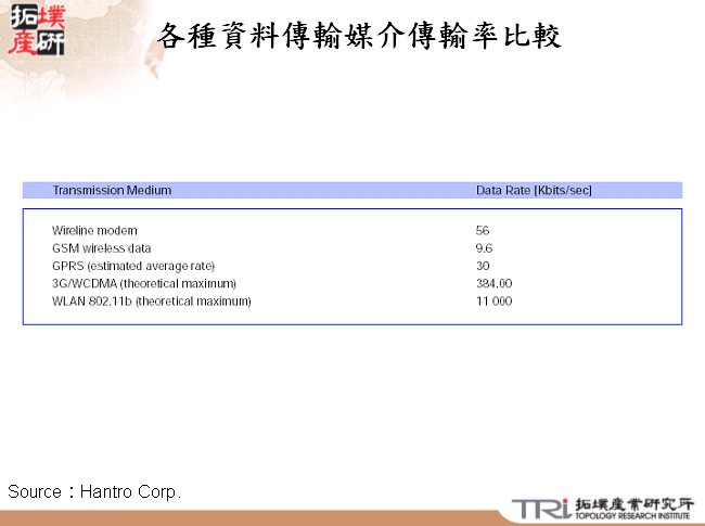 各種資料傳輸媒介傳輸率比較