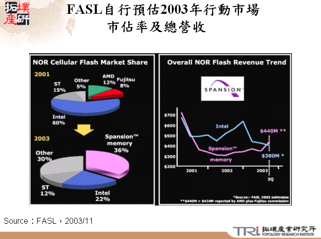 FASL自行預估2003年行動市場市佔率及總營收