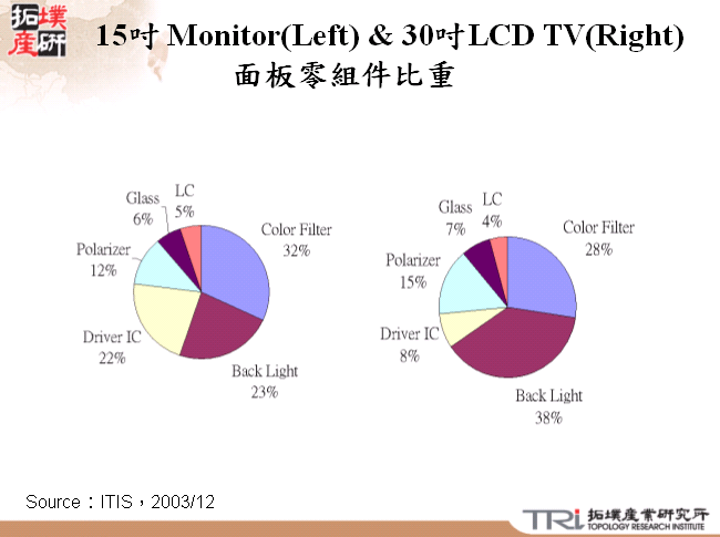 15吋 Monitor(Left) & 30吋LCD TV(Right)面板零組件比重