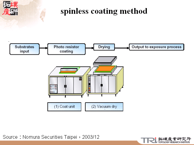 spinless coating method