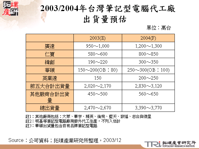 2003/2004年台灣筆記型電腦代工廠出貨量預估