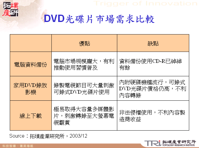 DVD光碟片市場需求比較