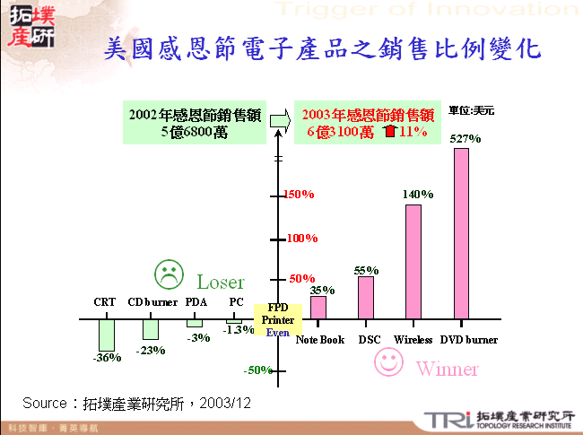 美國感恩節電子產品之銷售比例變化