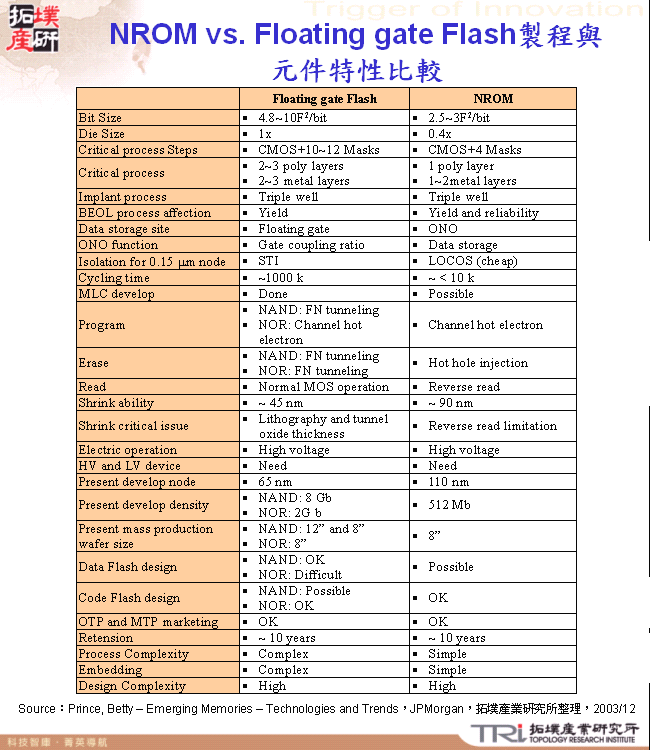 NROM vs. Floating gate Flash製程與元件特性比較