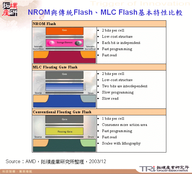 NROM與傳統Flash、MLC Flash基本特性比較